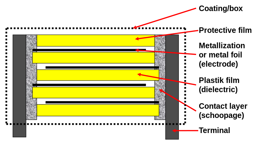 Capacitive Film , Dielectric Material